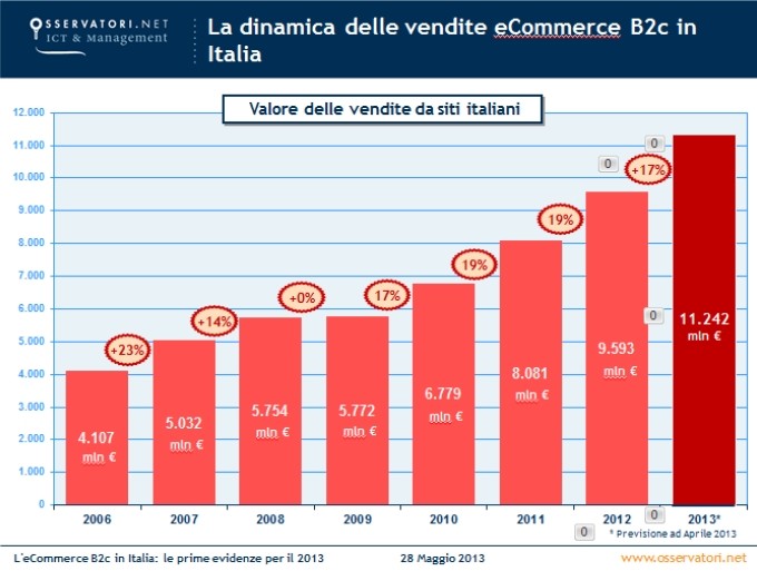 E-Commerce B2C Italia
