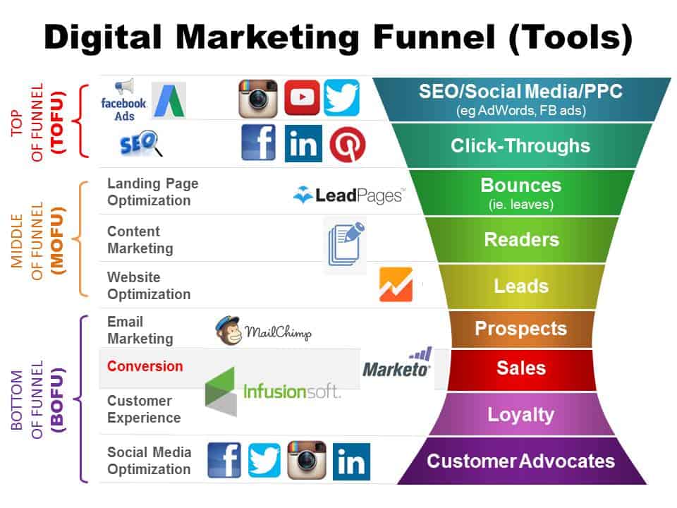 Grafico che mostra il funnel di vendita digitale