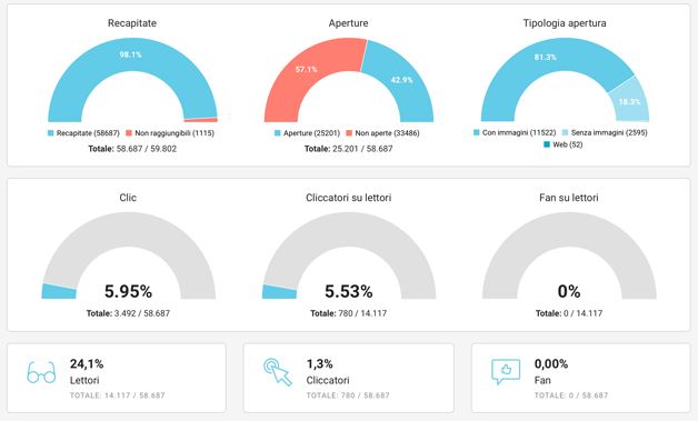 Esempio di report sulle aperture e i click delle newsletter